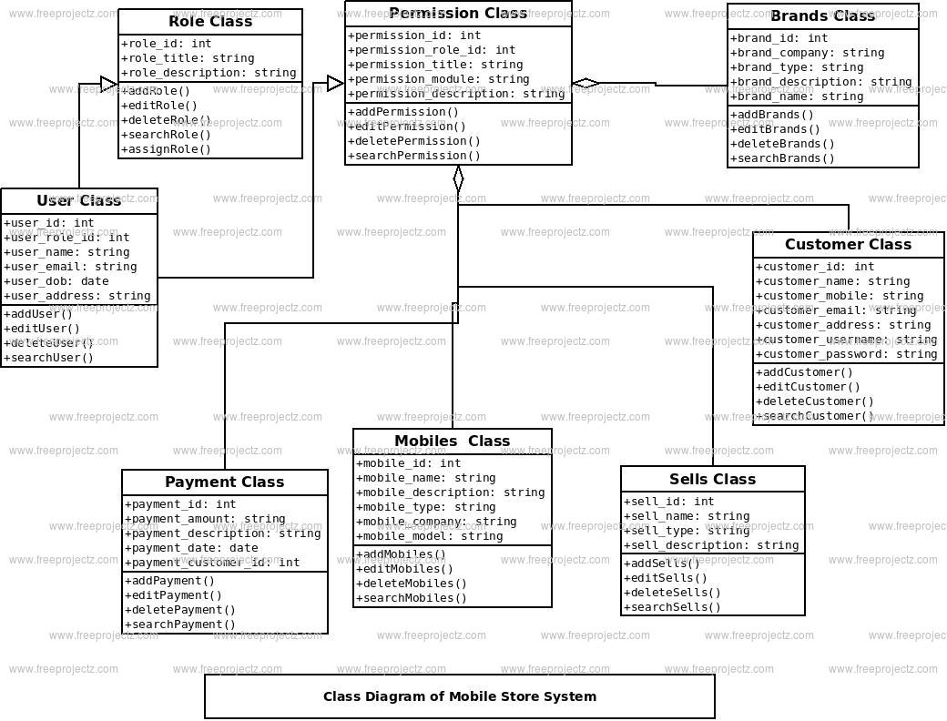 Mobile Store System Class Diagram | Academic Projects